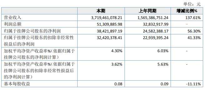 应收账款暴增50倍，四大主营业务三项下滑，偏居一隅的创元期货业绩能否持续？