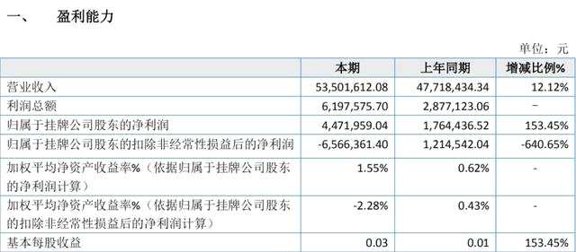 新三板期貨概念業(yè)績報喜，3公司利潤過億！“市值一哥”去年凈賺11億，已申請滬市主板IPO……