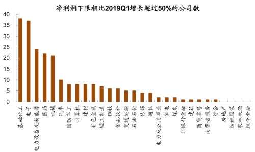 中金：哪些公司一季报有望超预期？