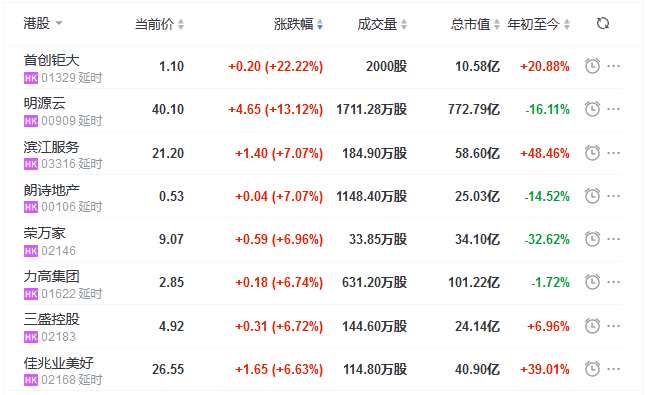 地产股收盘丨恒指收涨1.79% 