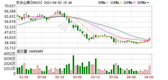 赢家财富网>股票>港股>正文 农夫山泉(9633.hk)股价接近走强,现报42.