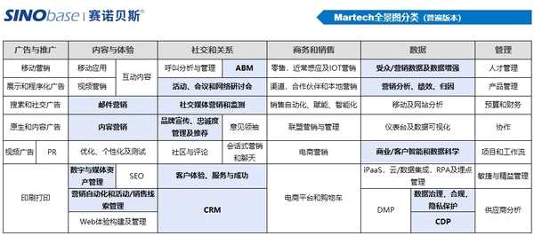 标记处为赛诺贝斯MarTech能力