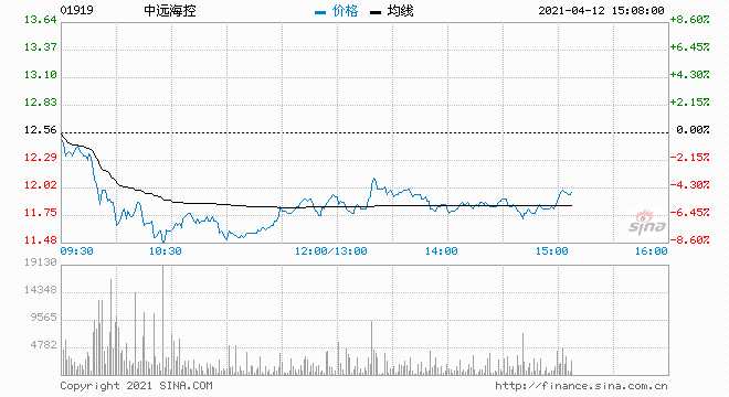 美銀證券：中遠海控重申跑輸大市評級 目標價9.2港元