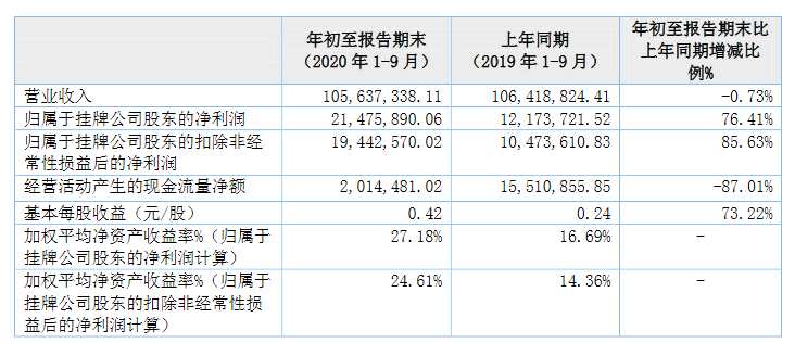 七豐精工2020前三季度業(yè)績。png