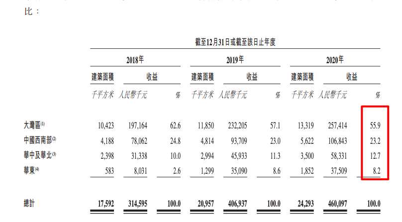 海伦堡旗下海悦生活赴港IPO:在管面积4230万方 