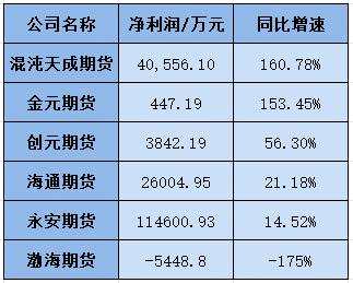 应收账款暴增50倍，四大主营业务三项下滑，偏居一隅的创元期货业绩能否持续？