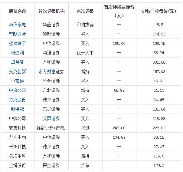 【机构关注】4月2日机构首次评级的个股 