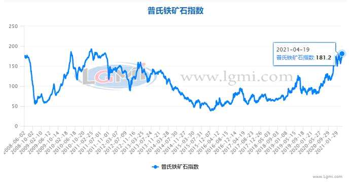 2008-2021年普氏铁矿石价格指数走势图