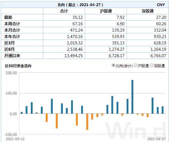 （圖片來自：Wind金融終端滬深港通專題統(tǒng)計模板）