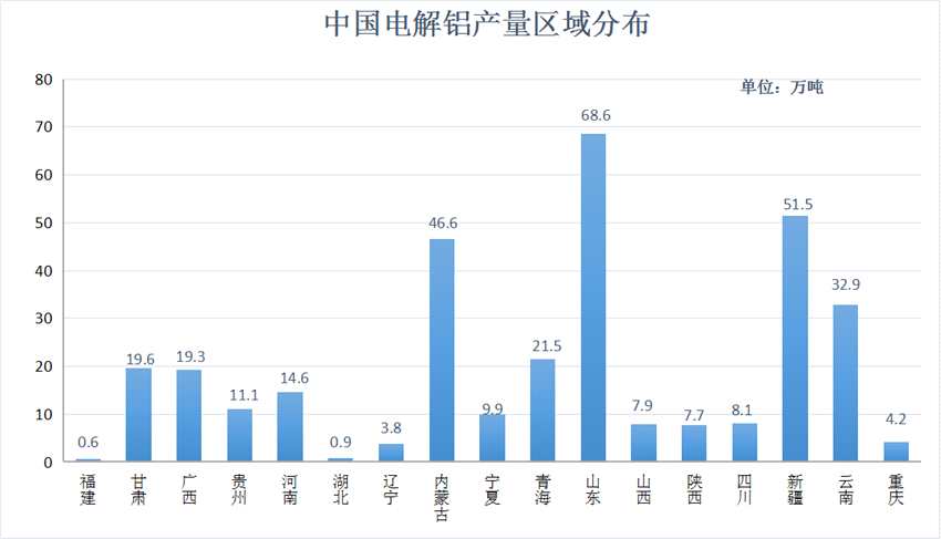 2021年3月氧化鋁、電解鋁產(chǎn)量及平衡
