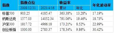 数据来源：。数据区间：2008/12/31-2021/4/16；创业板指起始日：2010/5/31。