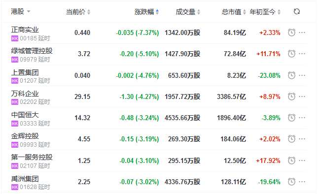 地产股收盘丨恒指收涨1.79% 