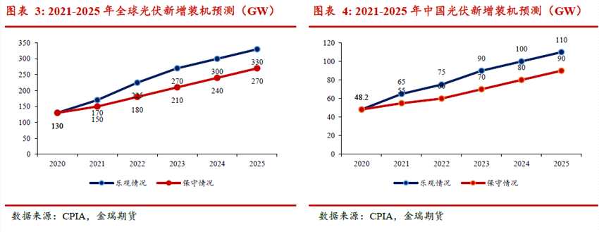 光伏发展提速 对中国铝消费影响几何？