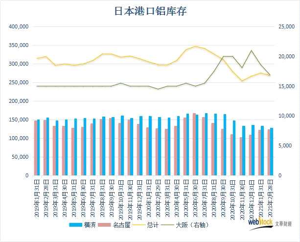 日本三大港口铝库存总量下滑 名古屋库存微增