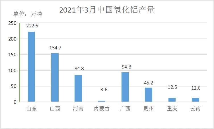 2021年3月氧化鋁、電解鋁產(chǎn)量及平衡
