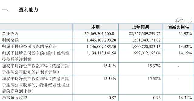 新三板期貨概念業(yè)績報喜，3公司利潤過億！“市值一哥”去年凈賺11億，已申請滬市主板IPO……