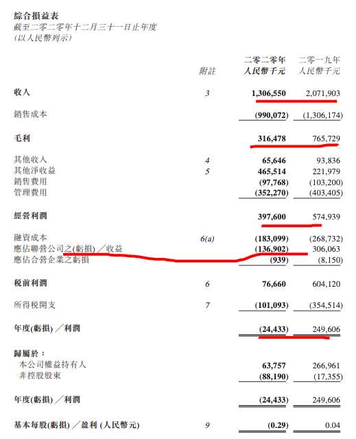 华侨城亚洲去年归母净利跌76.1%毛利率降12.8点 