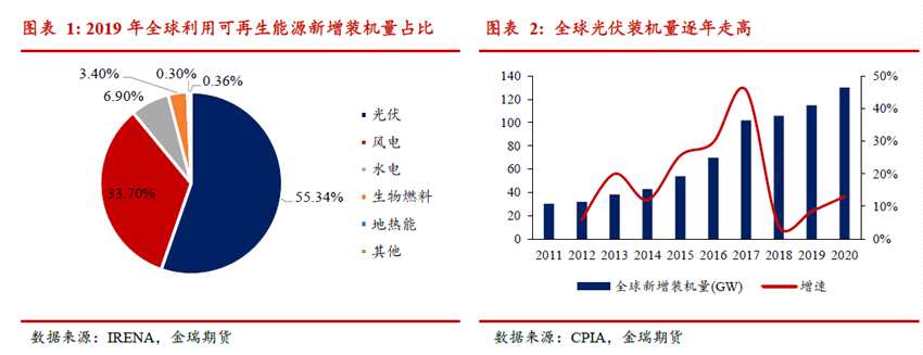 光伏发展提速 对中国铝消费影响几何？