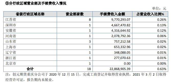 应收账款暴增50倍，四大主营业务三项下滑，偏居一隅的创元期货业绩能否持续？