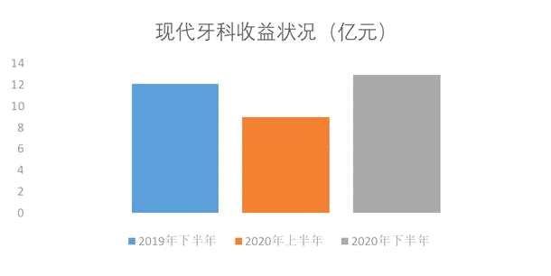 现代牙科：2020下半年业绩反转 核心溢利增长179% 