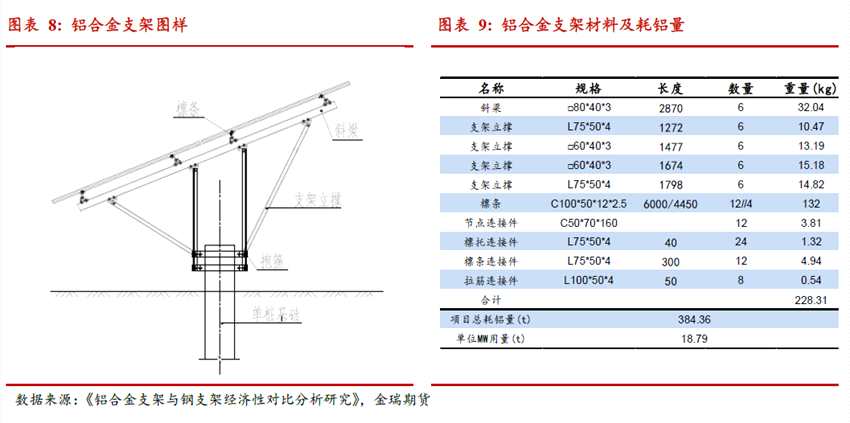 光伏发展提速 对中国铝消费影响几何？