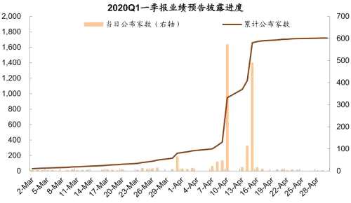 中金：哪些公司一季报有望超预期？