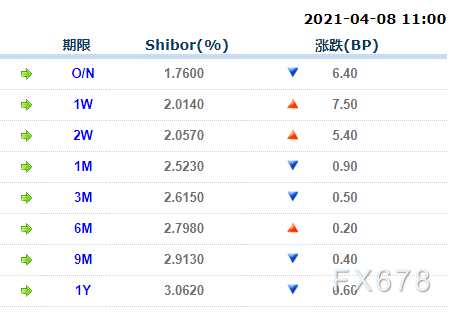 相关报道4月8日上海银行间同业拆放利率Shibor