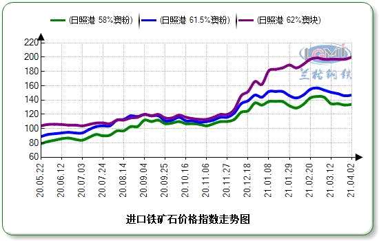 鋼價(jià)大漲帶動(dòng)礦價(jià)小幅上行