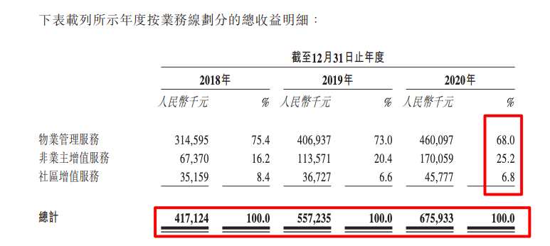 海伦堡旗下海悦生活赴港IPO:在管面积4230万方 