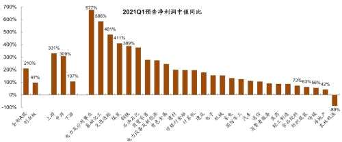 中金：哪些公司一季报有望超预期？