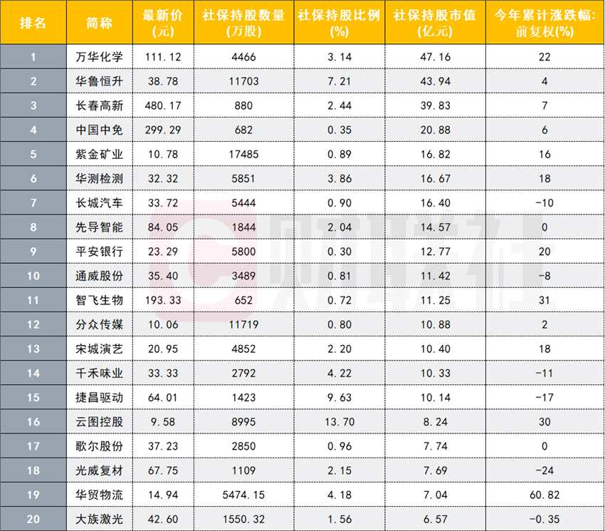 社保基金最新动向曝光！化工板块仍维持高配 这只2倍大牛股被加仓