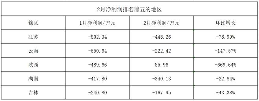 1~2月全國(guó)149家期貨公司凈利同比增長(zhǎng)超兩倍 深圳地區(qū)貢獻(xiàn)2月凈利超四分之一
