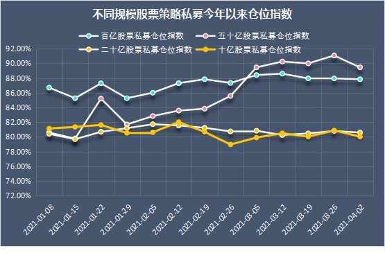 4月初股票私募仓位小幅下滑 整体仓位仍在高位