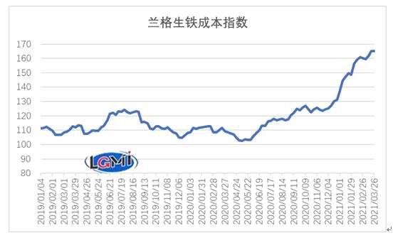 成本降钢价涨 钢企盈利再扩张