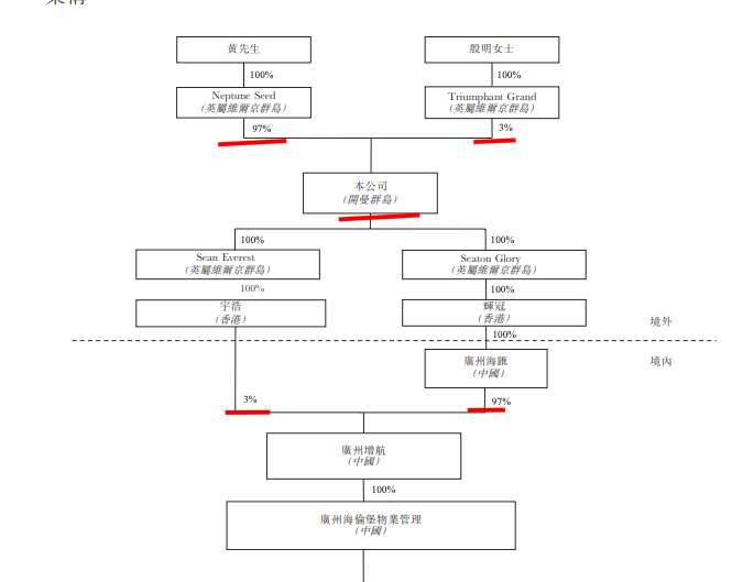 海伦堡旗下海悦生活赴港IPO:在管面积4230万方 