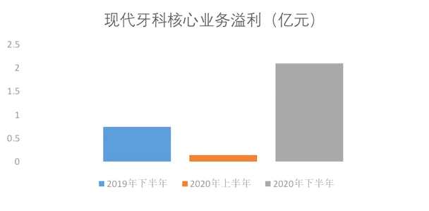 现代牙科：2020下半年业绩反转 核心溢利增长179% 