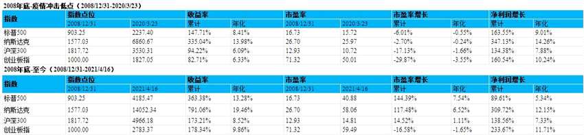 数据来源：。数据区间：2008/12/31-2021/4/16；创业板指起始日：2010/5/31。