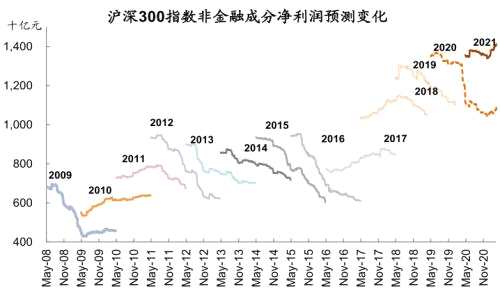 中金：哪些公司一季报有望超预期？