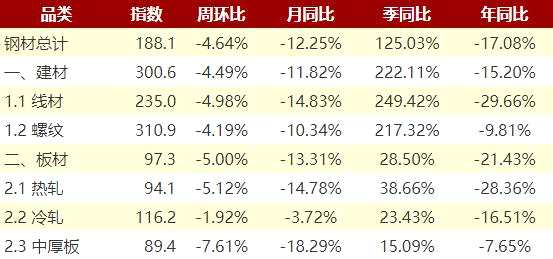 鋼材社庫“四連降”去庫速度較穩(wěn)定