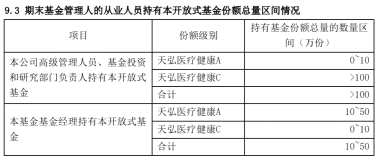 超5亿元！天弘基金重仓旗下多只权益基金，高管、投研负责人持有超975万