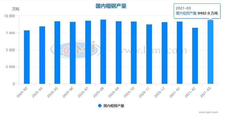 四月份粗钢日产将高位略降