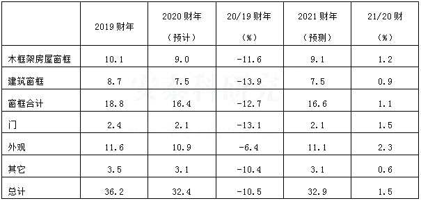 2021财年日本铝材需求展望