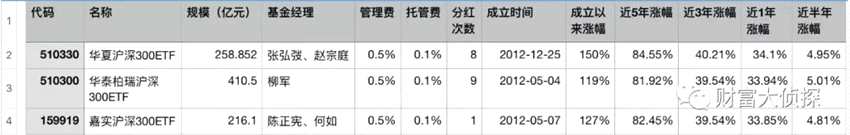 张坤涨不动？刘彦春站风口已“上天”！招商基金侯昊发产品比例配售！