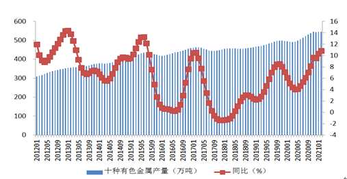 受多方利好鼓勵 國內(nèi)有色金屬行業(yè)延續(xù)向好趨勢