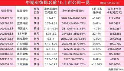 中报揭盖头 118家有惊喜