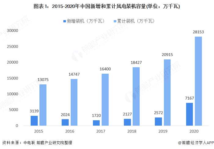 图表1:2015-2020年中国新增和累计风电装机容量(单位：万千瓦)