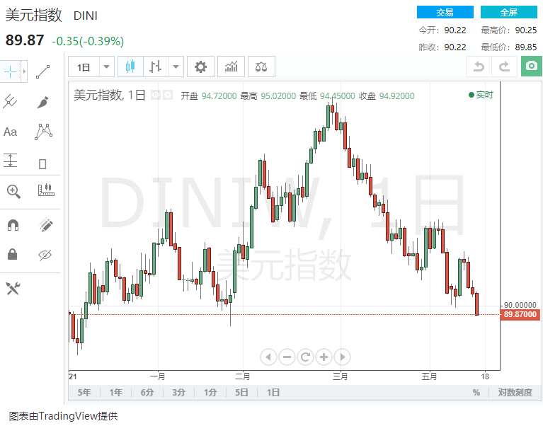 （美元指数日线走势图 图片来源：FX168）