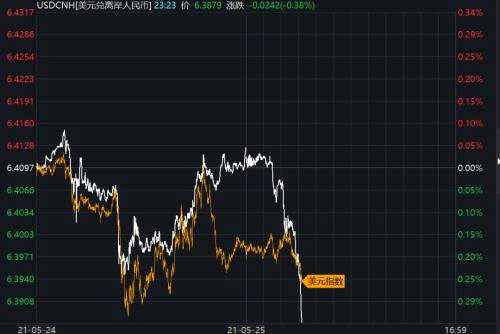 升破6.39元！离岸人民币直线上涨！利好A股这些板块
