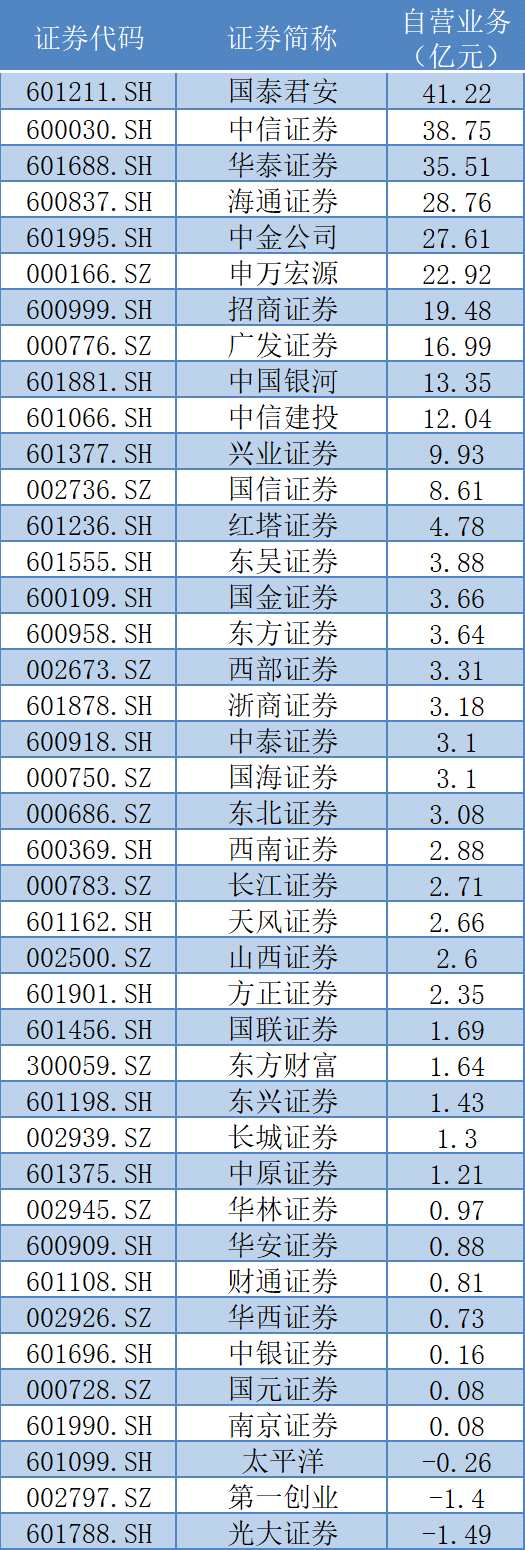 2021年一季度部分上市券商自营收入(数据来源：记者据Wind数据计算)