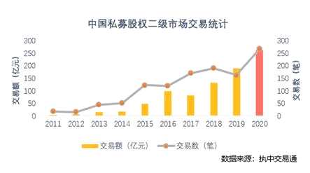 2021年中国私募股权二级市场白皮书：S基金交易数量与规模均创历史新高